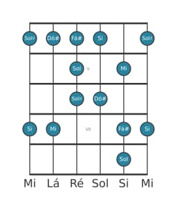 Escala de guitarra para Dó sustenido Menor Blues na posição 3