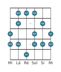 Escala de guitarra para Dó sustenido Menor Hexatonica na posição 5