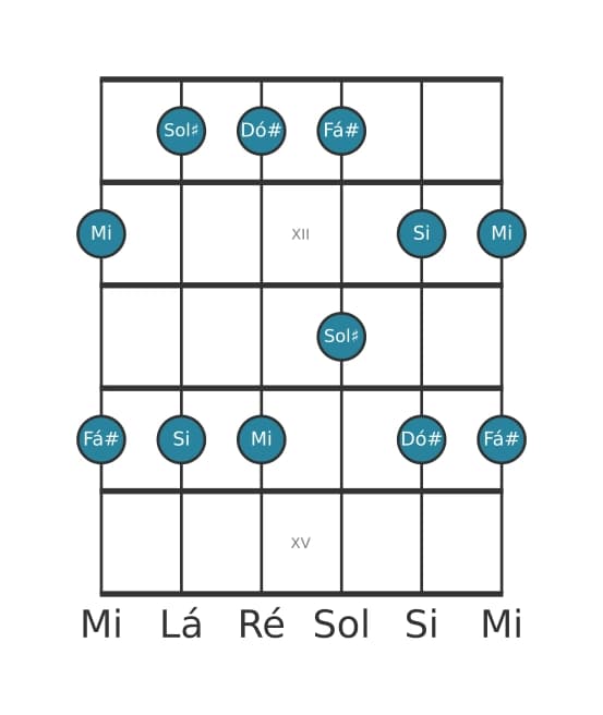 Escala de guitarra para Dó sustenido Menor Pentatonica na posição 10