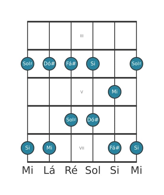 Escala de guitarra para Dó sustenido Menor Pentatonica na posição 2