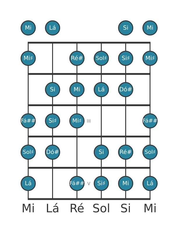 Escala de guitarra para Dó sustenido Messiaen's Mode 3 na posição 0