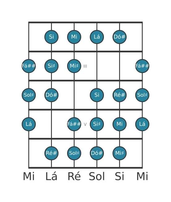 Escala de guitarra para Dó sustenido Messiaen's Mode 3 na posição 1