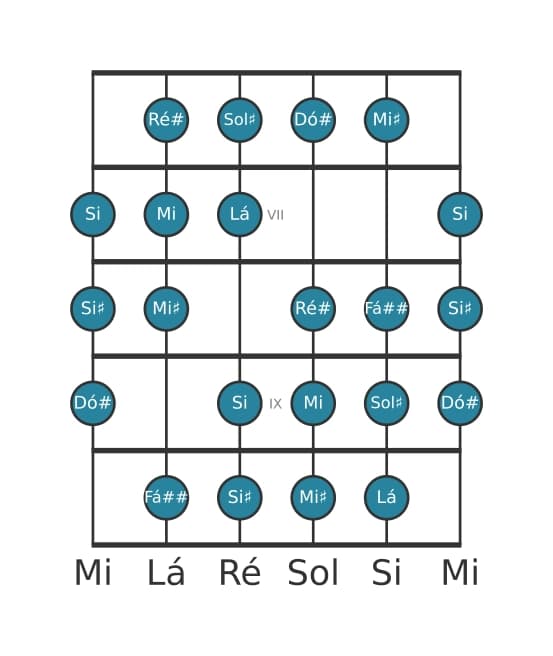 Escala de guitarra para Dó sustenido Messiaen's Mode 3 na posição 5