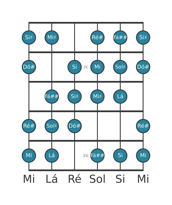 Escala de guitarra para Dó sustenido Messiaen's Mode 3 na posição 7