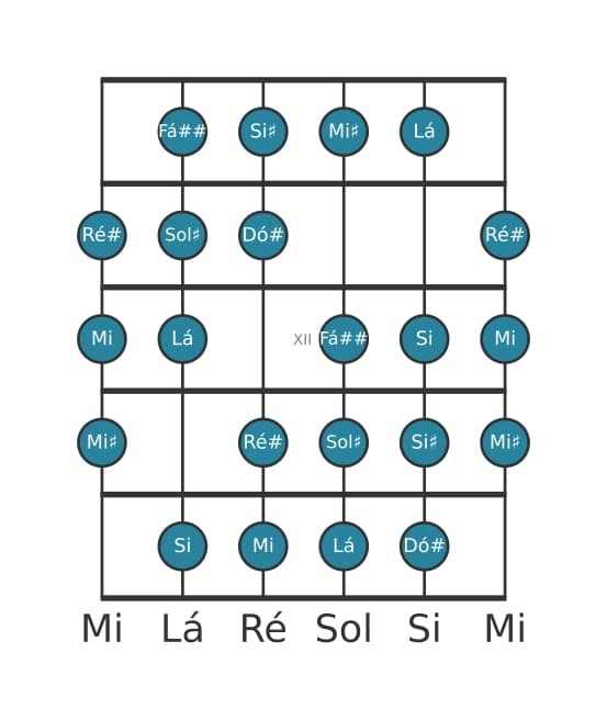 Escala de guitarra para Dó sustenido Messiaen's Mode 3 na posição 9
