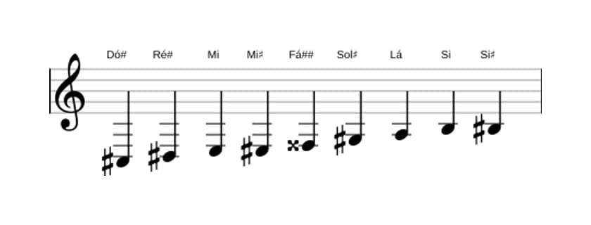 Partituras da escala Dó sustenido Messiaen's Mode 3 em três oitavas (3)