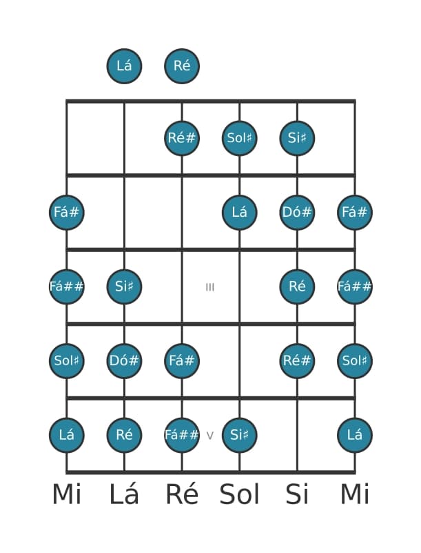Escala de guitarra para Dó sustenido Messiaen's Mode 4 na posição 0