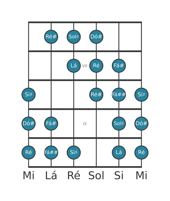 Escala de guitarra para Dó sustenido Messiaen's Mode 4 na posição 5