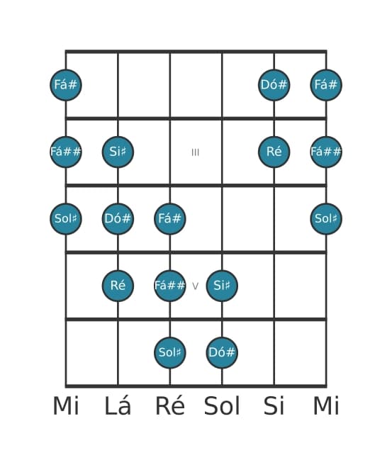 Escala de guitarra para Dó sustenido Messiaen's Mode 5 na posição 1