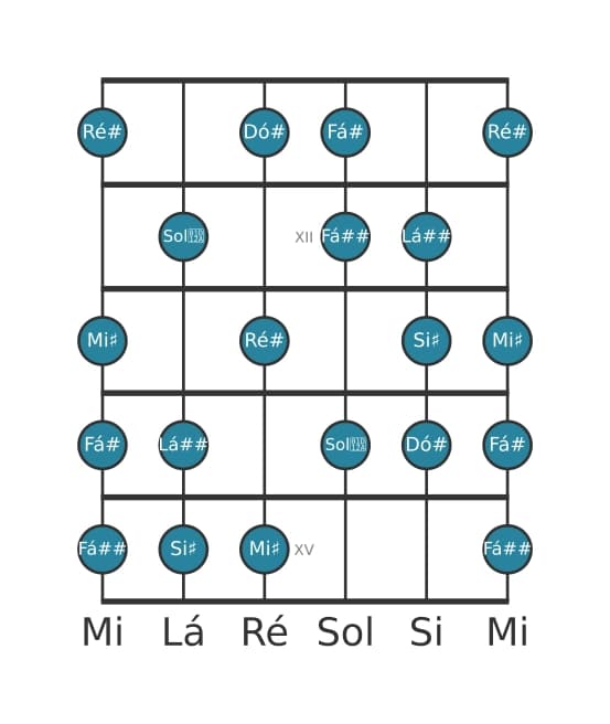 Escala de guitarra para Dó sustenido Messiaen's Mode 6 na posição 10