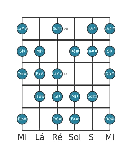 Escala de guitarra para Dó sustenido Messiaen's Mode 6 na posição 6