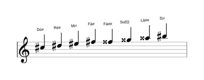 Partituras da escala Dó sustenido Messiaen's Mode 6 em três oitavas (5)