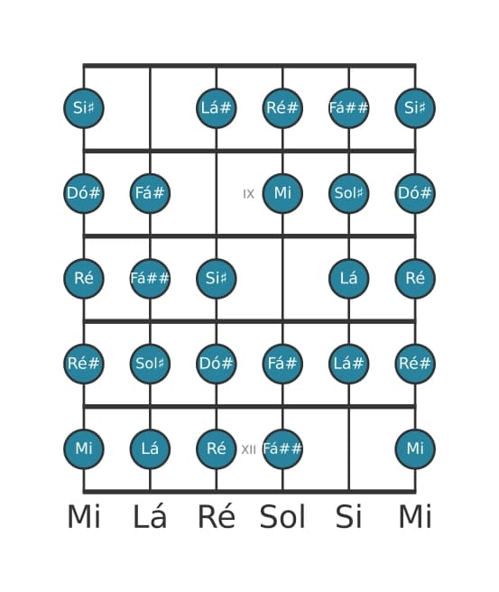 Escala de guitarra para Dó sustenido Messiaen's Mode 7 na posição 7