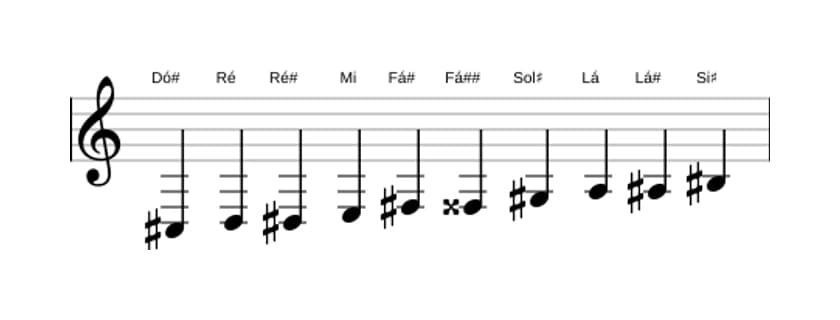Partituras da escala Dó sustenido Messiaen's Mode 7 em três oitavas (3)