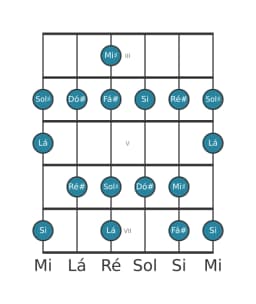 Escala de guitarra para Dó sustenido Mixolidia Bemol 6 na posição 2