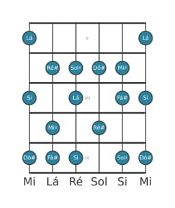 Escala de guitarra para Dó sustenido Mixolidia Bemol 6 na posição 4