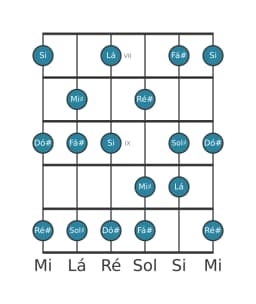 Escala de guitarra para Dó sustenido Mixolidia Bemol 6 na posição 6