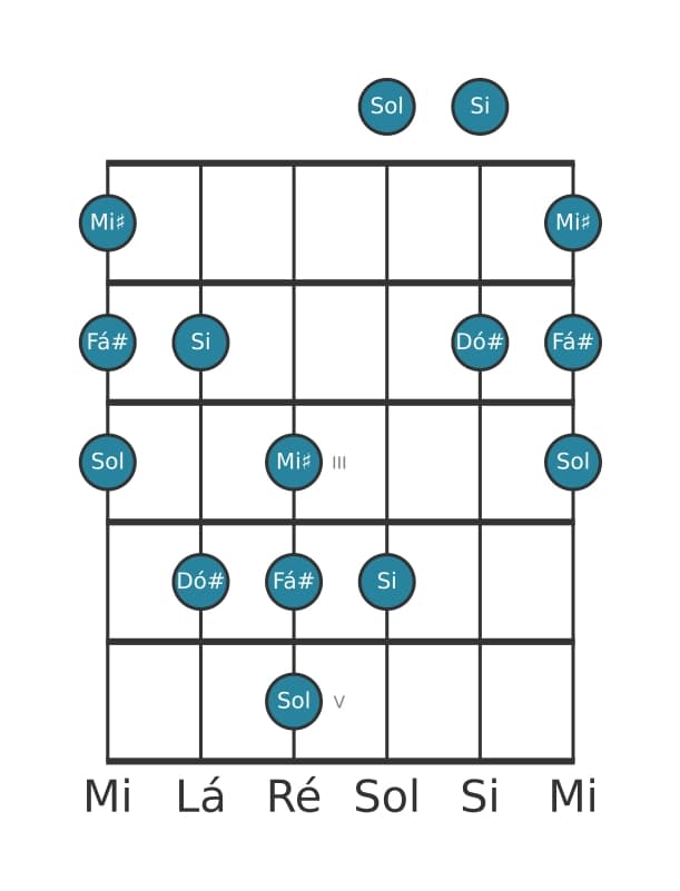 Escala de guitarra para Dó sustenido Napolitana Maior Pentatónica na posição 0