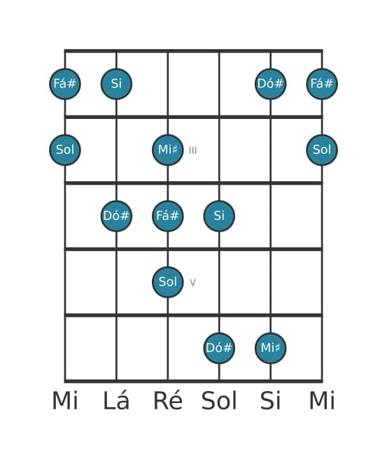Escala de guitarra para Dó sustenido Napolitana Maior Pentatónica na posição 1
