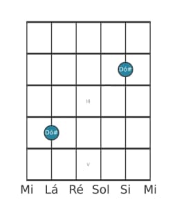 Diagrama de nota de guitarra para Dó sustenido na posição 0