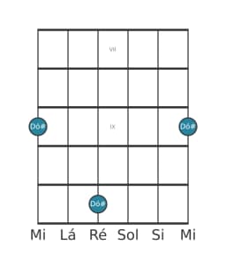 Diagrama de nota de guitarra para Dó sustenido na posição 6