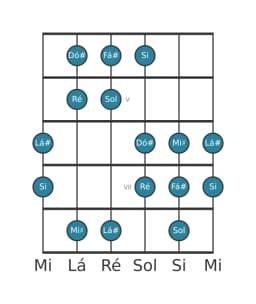 Escala de guitarra para Dó sustenido Oriental na posição 3