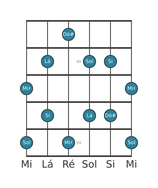 Escala de guitarra para Dó sustenido Pentatónica de tons inteiros na posição 10