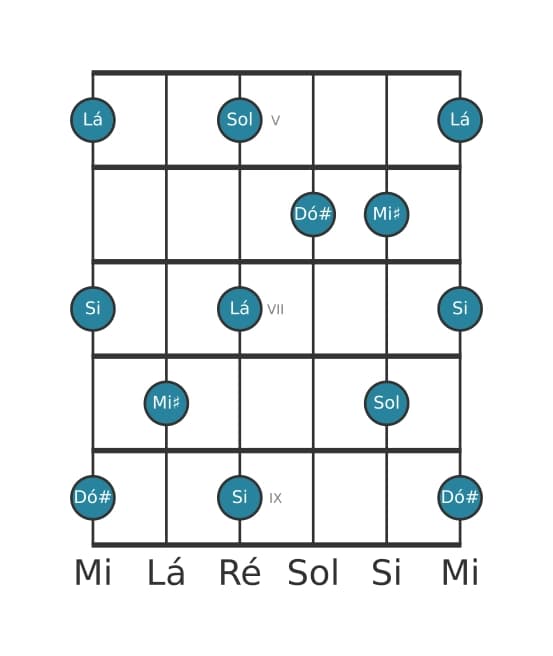 Escala de guitarra para Dó sustenido Pentatónica de tons inteiros na posição 4