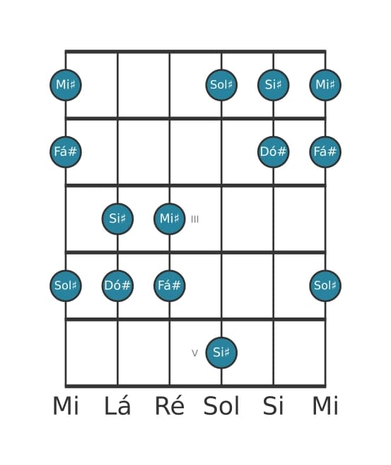 Escala de guitarra para Dó sustenido Pentatónica Jónia na posição 0