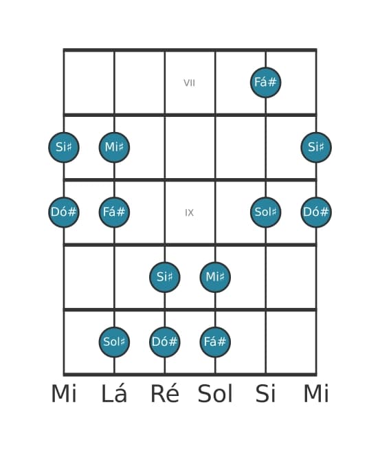 Escala de guitarra para Dó sustenido Pentatónica Jónia na posição 6
