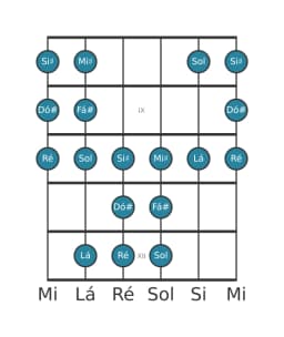 Escala de guitarra para Dó sustenido Persian na posição 7
