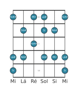 Escala de guitarra para Dó sustenido Prometheus na posição 2