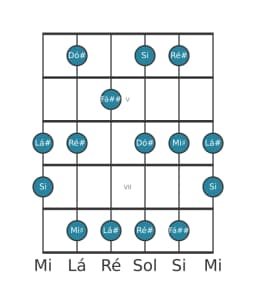 Escala de guitarra para Dó sustenido Prometheus na posição 3