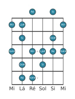 Escala de guitarra para Dó sustenido Prometheus Napolitana na posição 0