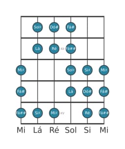 Escala de guitarra para Dó sustenido Purvi Raga na posição 10