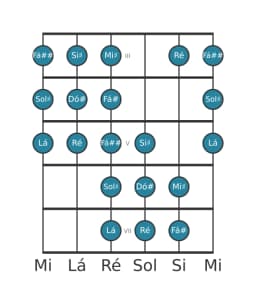 Escala de guitarra para Dó sustenido Purvi Raga na posição 2