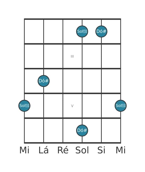 Diagrama de intervalo de guitarra para Quinta aumentada na posição 1