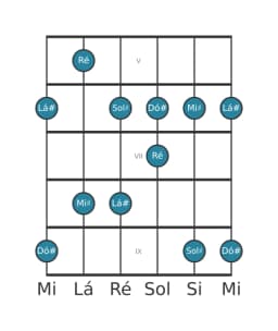 Escala de guitarra para Dó sustenido Scriabin na posição 4