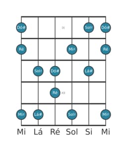 Escala de guitarra para Dó sustenido Scriabin na posição 8