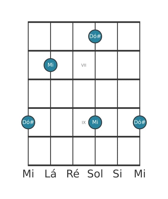 Diagrama de intervalo de guitarra para Terça menor na posição 5