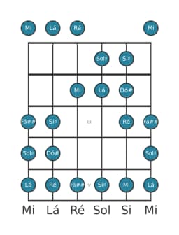 Escala de guitarra para Dó sustenido Todi Raga na posição 0