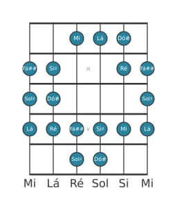 Escala de guitarra para Dó sustenido Todi Raga na posição 1