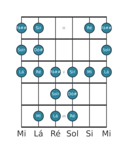 Escala de guitarra para Dó sustenido Todi Raga na posição 2