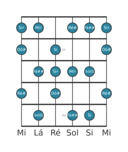 Escala de guitarra para Dó sustenido Tom Inteiro Principal na posição 7