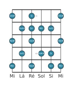 Escala de guitarra para Dó sustenido Tom Inteiro Principal na posição 8