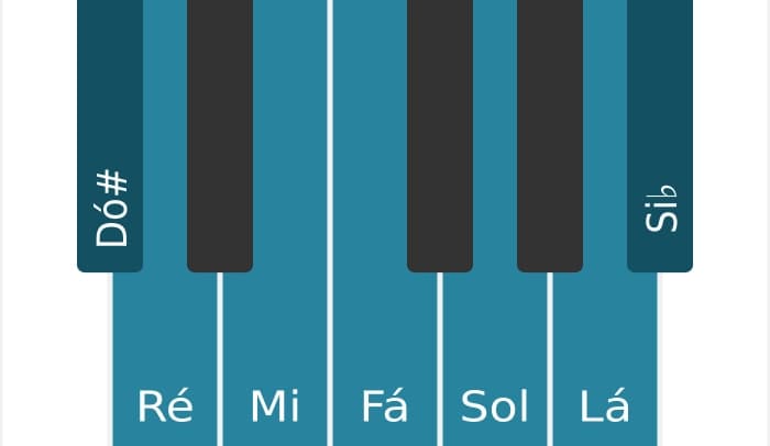 Escala de piano para Dó sustenido Ultralocrian