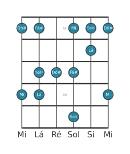 Escala de guitarra para Dó sustenido Vietnamita 1 na posição 8