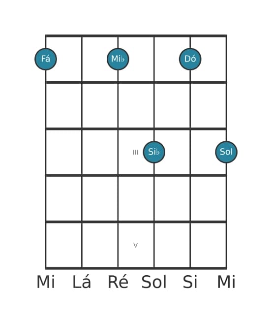 Voz de guitarra #0 do acorde Fá Dominante decimaprimeira