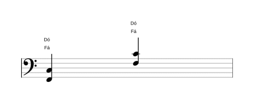 Partituras de Fá Quinta (power chord) em três oitavas (2)
