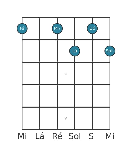 Voz de guitarra #0 do acorde Fá Sétima dominante com nona bemol